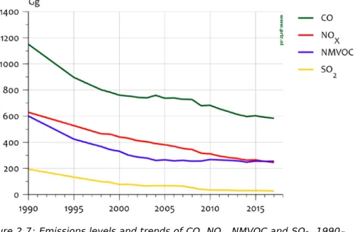Figure 2.7: Emissions levels and trends of CO, NO x , NMVOC and SO 2 , 1990–