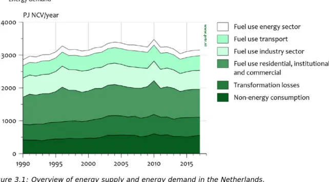 Figure 3.1: Overview of energy supply and energy demand in the Netherlands,  1990–2017 (‘Electricity’ refers to imported electricity only)  