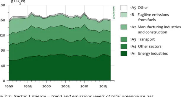 Figure 3.2: Sector 1 Energy – trend and emissions levels of total greenhouse gas  emissions per source category, 1990–2017 