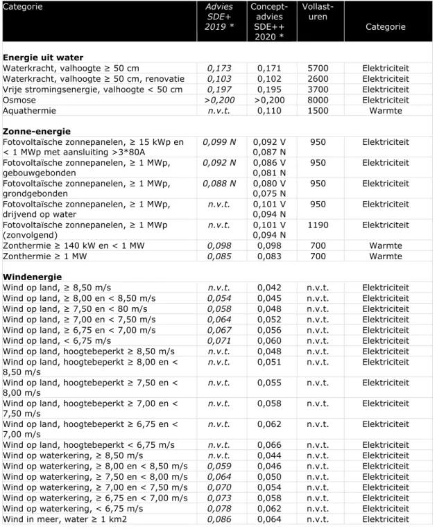 Tabel 3-1 Overzicht conceptadvies basisbedragen SDE++ 2020 (€/kWh) 433  Categorie  Advies  SDE+  2019 *  Concept-advies SDE++  2020 *  Vollast-uren  Categorie 