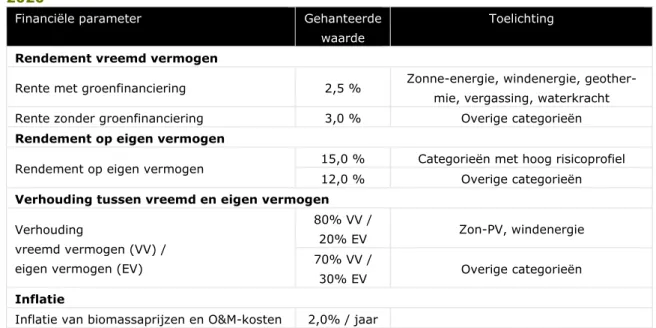 Tabel 5-1: Samenvatting van gehanteerde financiële parameters voor de SDE++ 