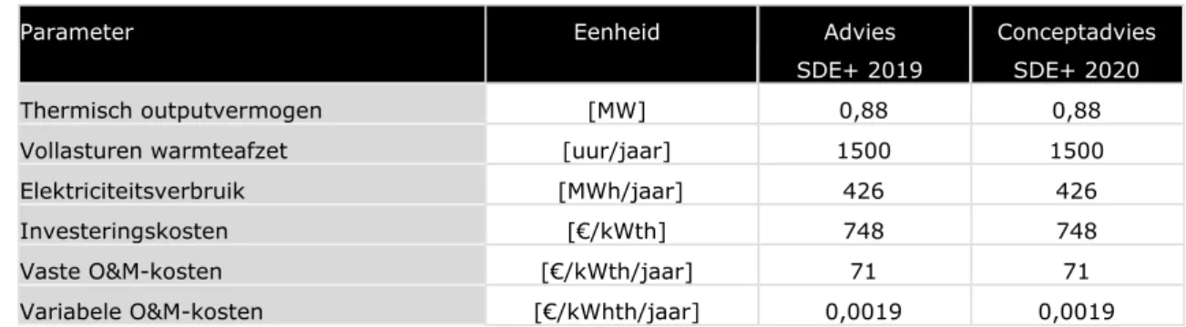 Tabel 6-2 Technisch-economische parameters  216 