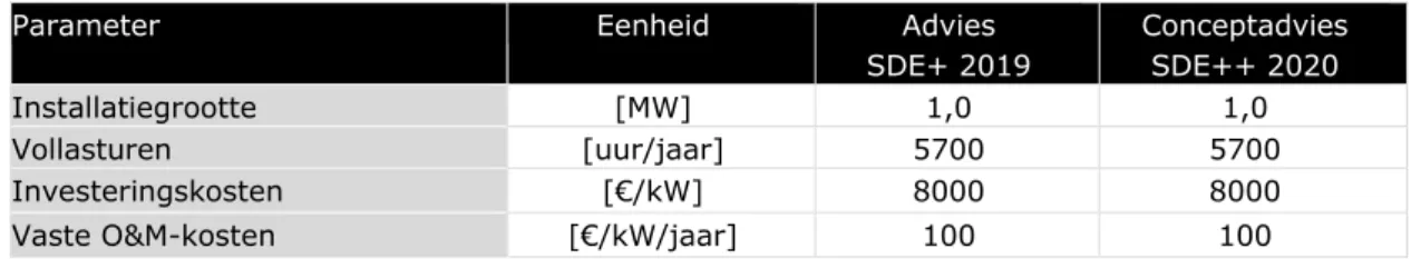 Tabel 2-1 Technisch-economische parameters Waterkracht, valhoogte ≥ 50 cm 82 