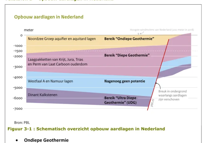 Figuur 3-1 : Schematisch overzicht opbouw aardlagen in Nederland 