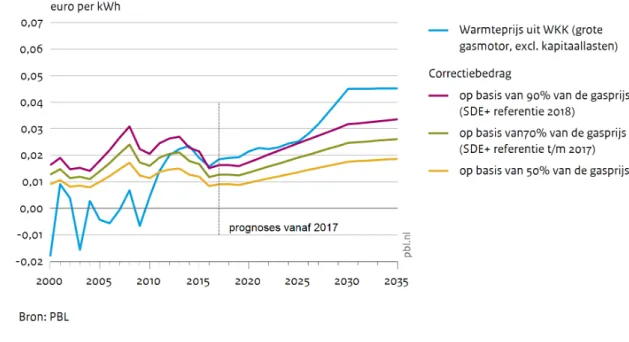 Figuur 3-1 Benodigde prijs van warmte uit een WKK afgezet tegen drie varianten 335 