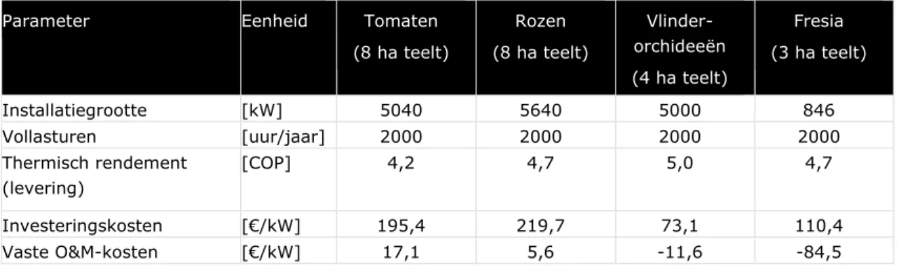 nisch-economische parameter zien. 2  Tabel 2-2 toont de basisbedragen. 