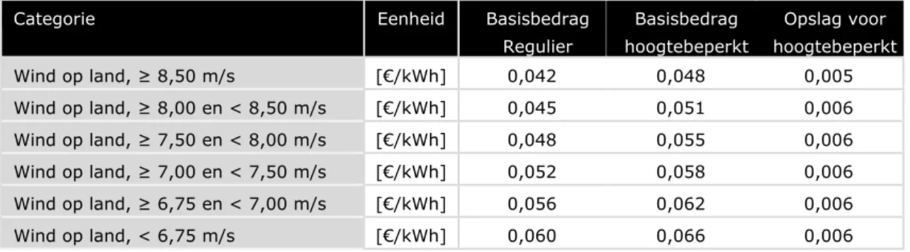 Tabel 5-3: Basisbedragen SDE++ 2020 voor Wind op land (hoogtebeperkt) 371 