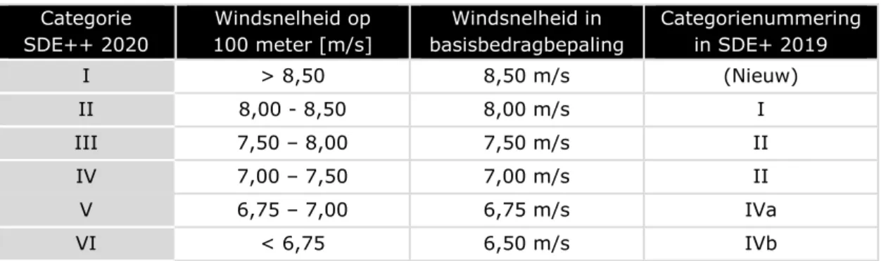 Tabel 2-1: Onderverdeling windsnelheidscategorieën voor windenergie 148  Categorie   SDE++ 2020  Windsnelheid op  100 meter [m/s]  Windsnelheid in   basisbedragbepaling  Categorienummering in SDE+ 2019  I  &gt; 8,50  8,50 m/s  (Nieuw)  II  8,00 - 8,50  8,0
