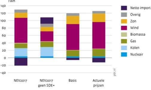 Figuur 2 laat het effect zien van de instrumenten uit het OKA op de elektriciteitsproductie en  de handel in elektriciteit voor Nederland in 2030 voor de NEV2017 voorgenomen beleid,  NEV2017 zonder SDE+ en voor de twee varianten in deze analyse