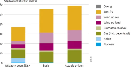 Figuur 1 Opgesteld vermogen in Nederland in Gigawatt elektrisch (GWe), 2030  Met betrekking tot de investeringsmodule van COMPETES en het resulterende opgesteld  ther-misch  vermogen is met name het opgesteld gasvermogen in 2030  relatief onzeker omdat  me