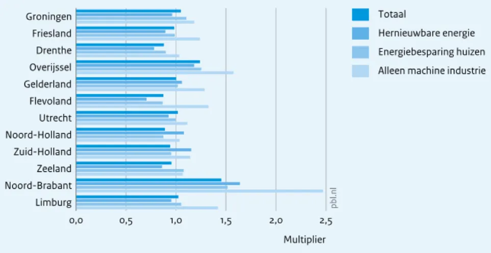 Figuur 3.1 laat de zogeheten regio-specifieke multiplier zien van de gelijktijdige  investeringen in alle Nederlandse regio’s