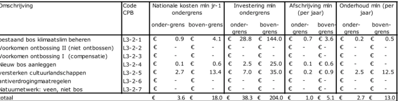 Tabel 5.4b: Doorgerekende clusters van maatregelen: kosten en investering (incl. onder- en  bovengrens) 