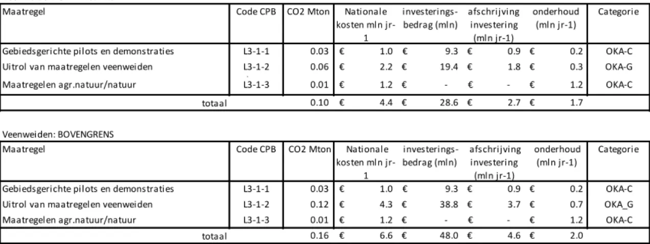 Tabel 5.2.1: Overzicht met emissiereductie en de kosten, incl. bandbreedte 
