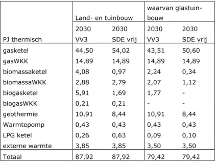 Tabel 6.2: Opbouw warmtevraaginvulling land- en tuinbouw en glastuinbouw in het NEV  2017 voorgenomen beleidsscenario (VV3) en het SDE-vrij na 2019 scenario (SDE vrij) in PJ  thermisch