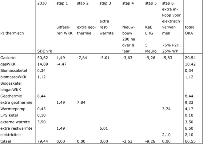 Tabel 6.5: Opbouw verschil warmtevraaginvulling (PJ thermisch) bij een volledig technische  doorrekening van alle in het OKA voorgestelde maatregelen t.o.v