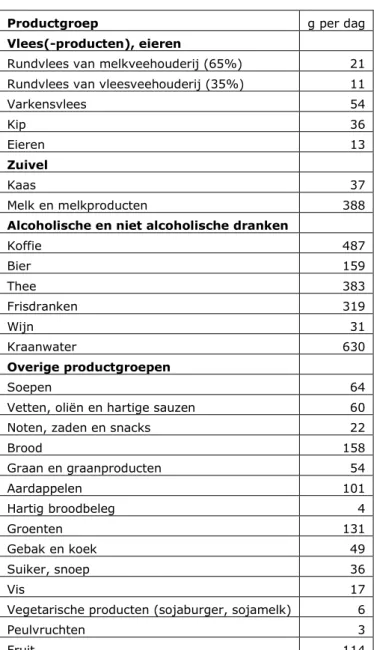 Tabel 2.1 Gemiddelde Nederlandse voedselconsumptie in gram per persoon per dag, op basis van  de Voedselconsumptiepeiling 2007-2010 Bron: Blonk et al