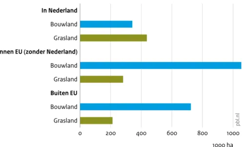 Figuur 3.3 Indicatieve geografische verdeling Nederlandse landvoetafdruk van voedselconsumptie  en verdeling over grasland en bouwland