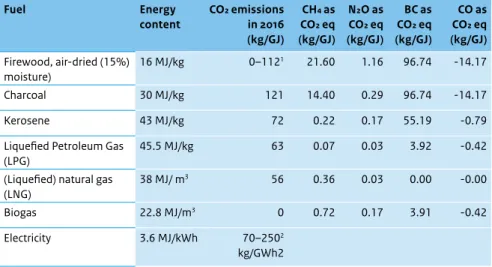 Table 7  Energy carriers Fuel Energy  content CO 2  emissions in 2016  (kg/GJ) CH 4  as CO2 eq (kg/GJ) N 2 O as CO2 eq (kg/GJ) BC as CO2 eq (kg/GJ) CO as  CO2 eq (kg/GJ) Firewood, air-dried (15%)  moisture) 16 MJ/kg 0–112 1 21.60 1.16 96.74 -14.17 Charcoal