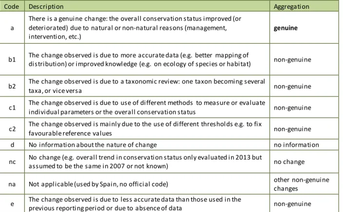 Table 2-1: Codes used for reporting the nature of change in conservation status between  two reporting periods under Article 17 