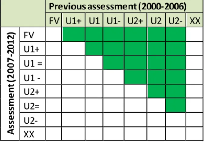 Table 2-3: Assessment criteria matrix used to identify Genuine Improvements in habitats 