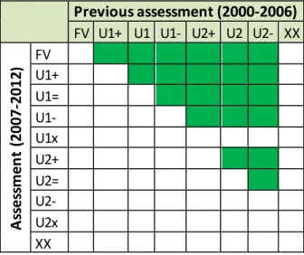 Table 2-5: Assessment criteria matrix to identify Genuine Improvements in species 