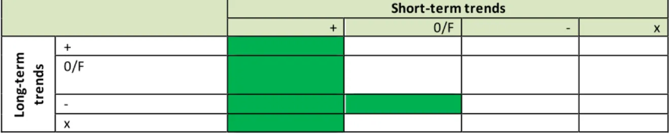 Table 2-7:  Assessment  criteria matrix to identify genuine improvements in  Annex I  and II  bird species triggering SPAs according to Article 12 reports 
