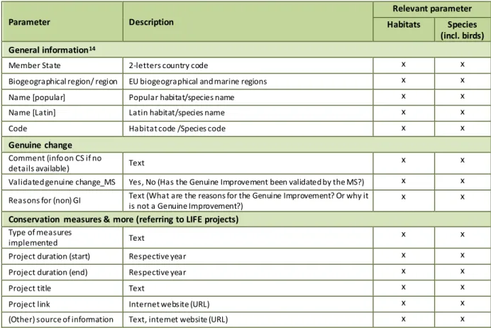 Table  2-10  Structure and contents of the GID  relating to Task 1a –  1st Member State  consultation phase (using the Art.12./Art.17 database) - sub-reporting cases 