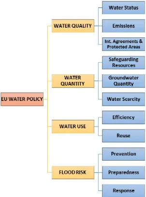 Figure 3 Four key policy sub‐systems in the water domain, namely: water quality, water quantity, water use and flood risk 