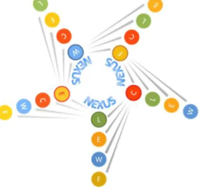 Figure 1: Schema of the Nexus dimensions interlinkages