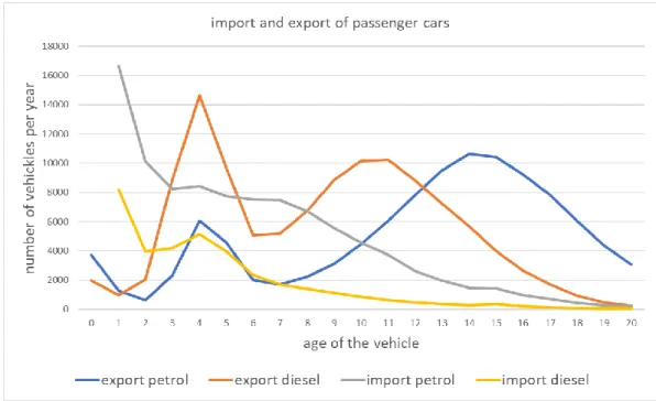 Figure 2.3:  Annual import and export of vehicles in relation to their age (RDW; annual average in  the period Jan