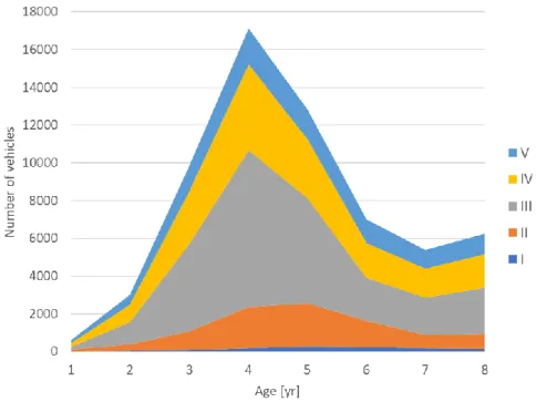 Figure 2.4: The age at export for business cars, for different segments. 