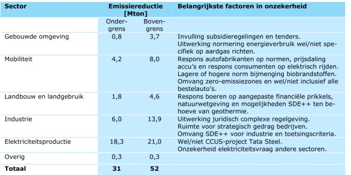 Tabel S1 Emissiereductie en belangrijkste factoren die bijdragen in de onzekerheid 