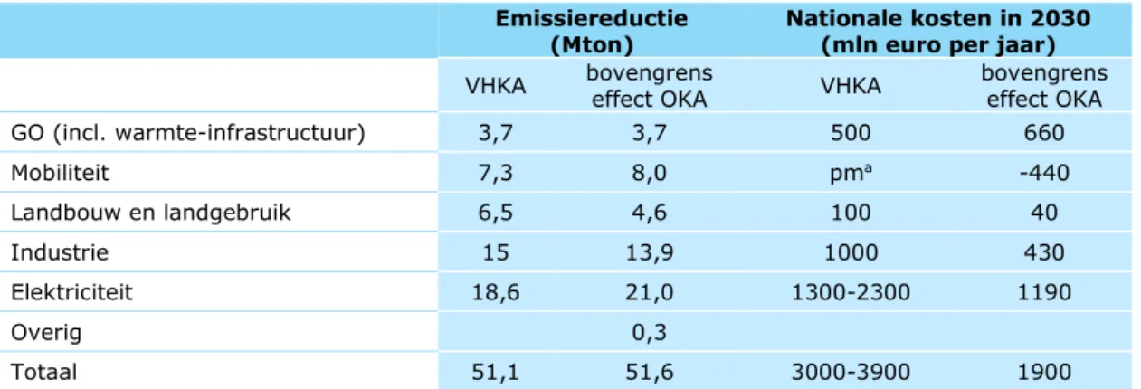 Tabel 4.2 Emissiereductie en nationale kosten in 2030 bij bovenkant van OKA- OKA-pakket vergeleken met die van het VHKA-streefbeeld 