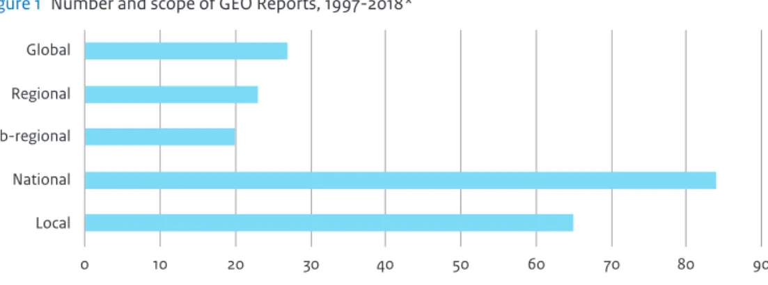 Figure 1  Number and scope of GEO Reports, 1997-2018*