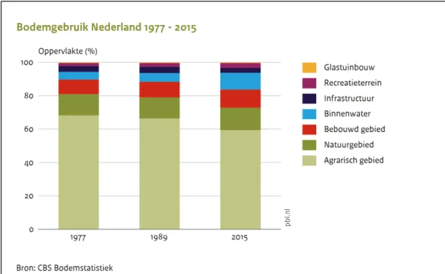 Figuur 2.1 (1977 – 2015) en de kaarten in figuur 2.2 en 2.3 (1989 - 2015) laten die grote  veranderingen zien