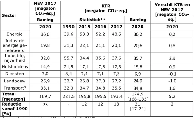Tabel 3.1 Emissies van broeikasgassen volgens de KTR en de NEV 2017 