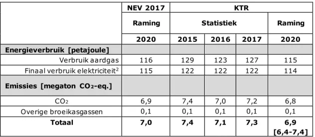 Tabel 3.6 Indicatoren 1   energieverbruik  en emissies  van de diensten  volgens de KTR  en de NEV 2017 