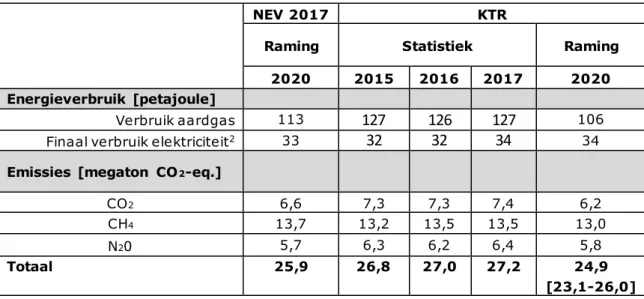 Tabel 3.7 Indicatoren 1   energieverbruik en emissies van de landbouw volgens de  KTR en de NEV 2017 
