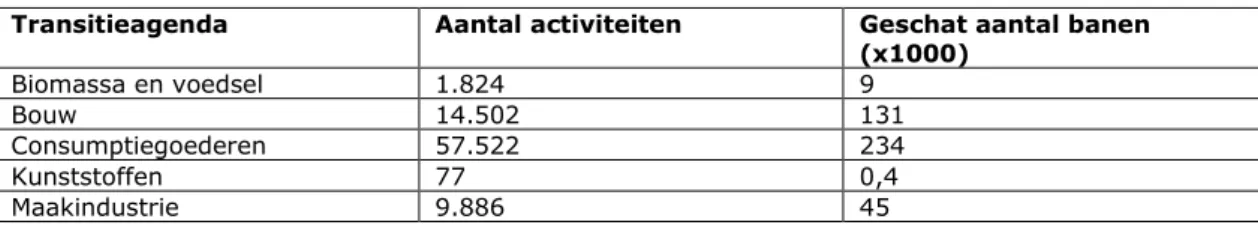 Tabel 1: Aantal activiteiten en banen per transitieagenda 