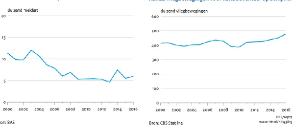 Figuur 8.5 Aantal melders op de website van het Bewoners aanspreekpunt Schiphol  en aantal vliegbewegingen op Schiphol 