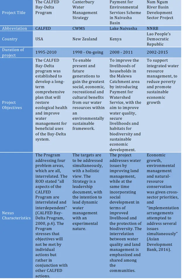 Table 6.  Cases selected for the analysis of success factors in a nexus approach (Svensson, 2018).