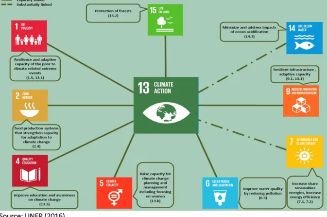 Figure 3. The interconnections between SDG 13 and other SDGs. Solid lines represent explicit links