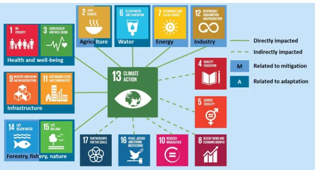 Figure 1: Relationship of SDG 13 on ‘climate action’ with the other SDGs.  
