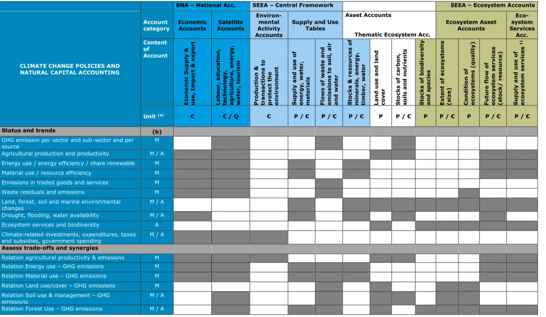 Table 2: Overview of accounts from the System of National Accounts, the SEEA Central Framework and the SEEA Ecosystem Accounts that are useful for  climate-change-related policy questions  * 