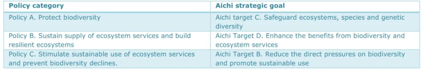 Table 1: Relation between the policy categories and the Aichi targets