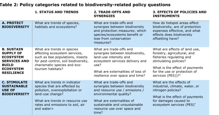 Table 2: Policy categories related to biodiversity-related policy questions 