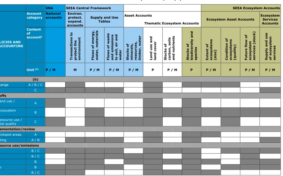 Table 3: Overview of SEEA-CF or -EEA accounts that are useful for biodiversity-related policy questions