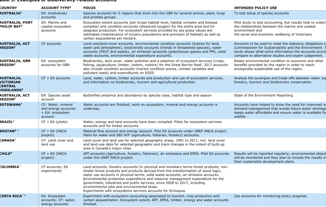Table 5: Examples of biodiversity-related accounts 