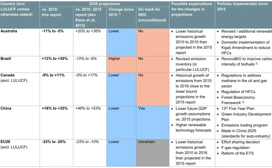 Table 3: Changes in current policies scenario projections since pre-Paris  Country (incl