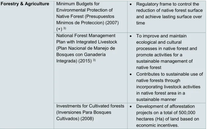 Table  6:  Impact  of  climate  policies  on  greenhouse  gas  emissions  (including  LULUCF)  in  Argentina